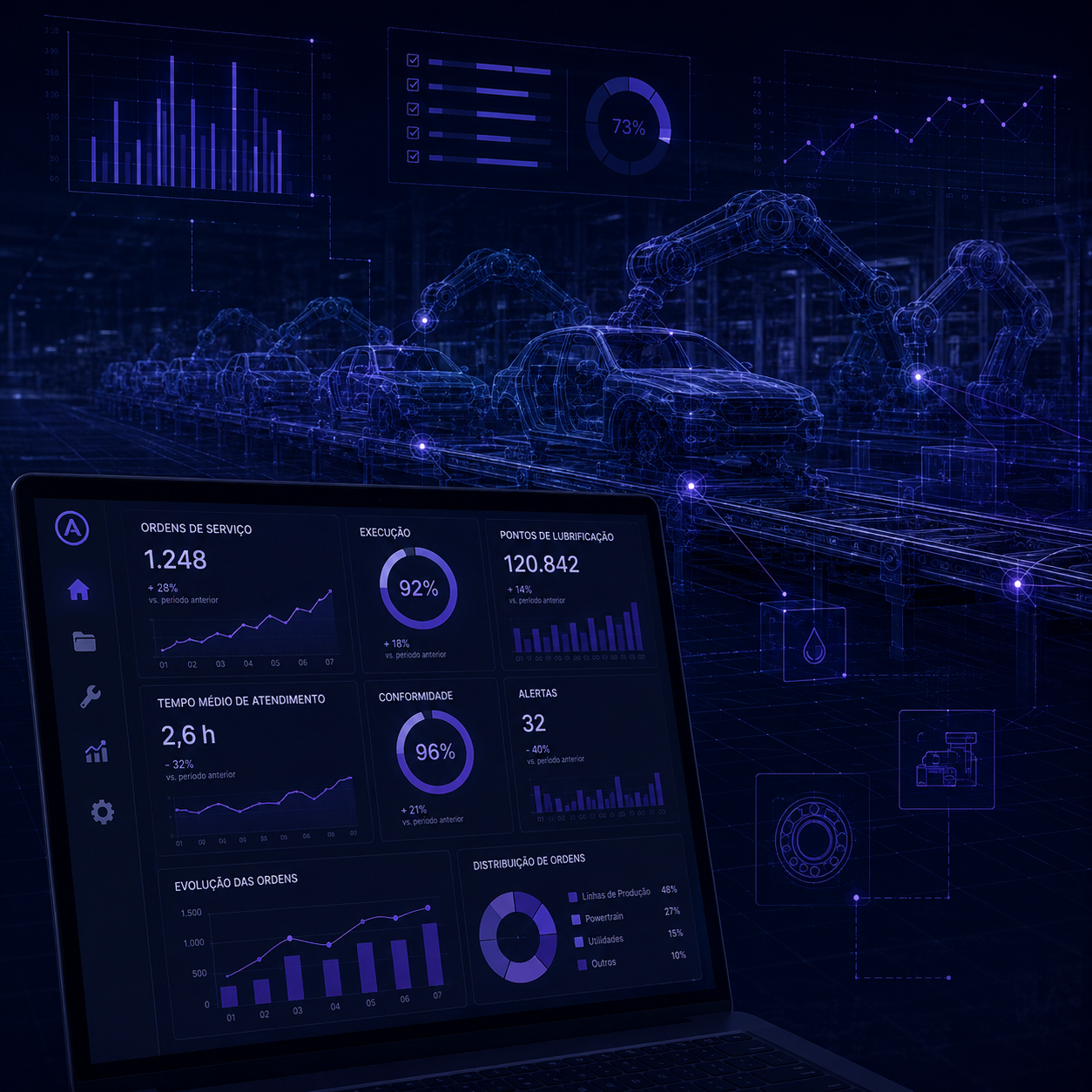 Dashboard com indicadores operacionais em tempo real — ordens de serviço, execução e pontos de lubrificação — sobre linha de produção automotiva